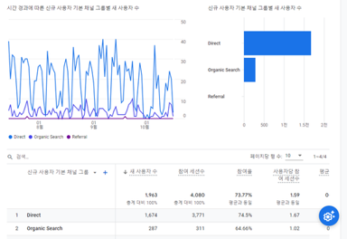 접속통계 - 채널별 분석