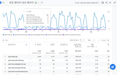 접속통계 - 페이지별 분석