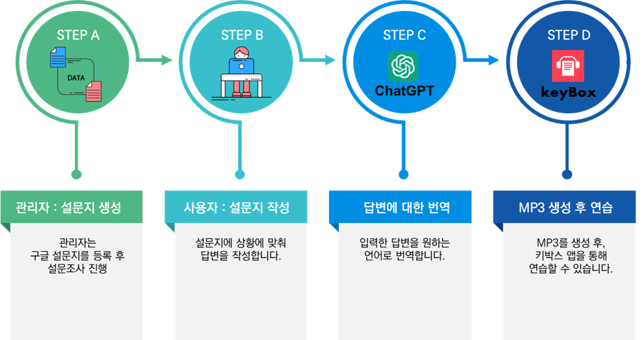 서비스 프로세스