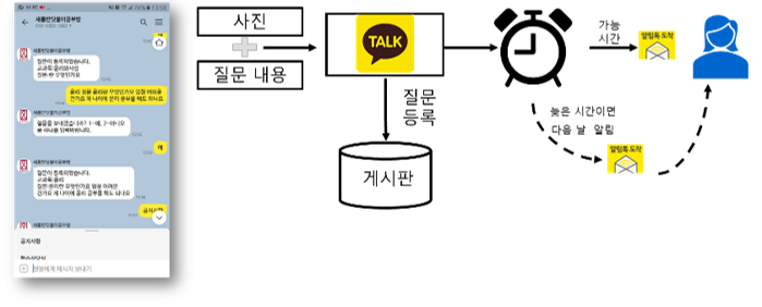 시스템 이용 방식