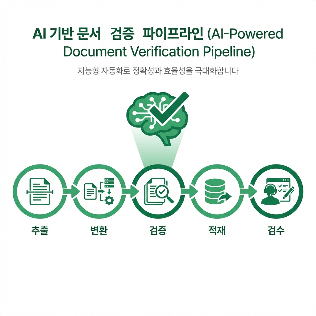 AI 규정 검증 화면