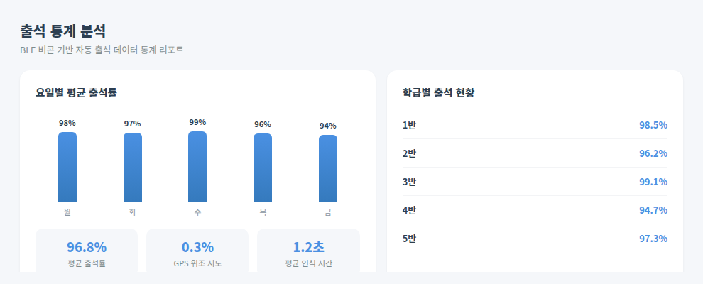 BLE 출석 체크 출석 통계 분석 화면