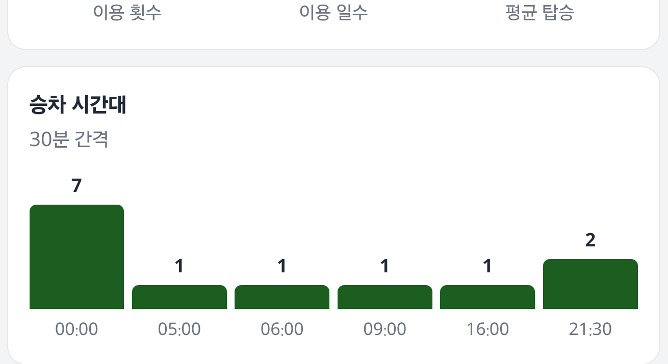 직원 본인의 버스 승차 시간대를 30분 간격 막대그래프로 보여주는 화면