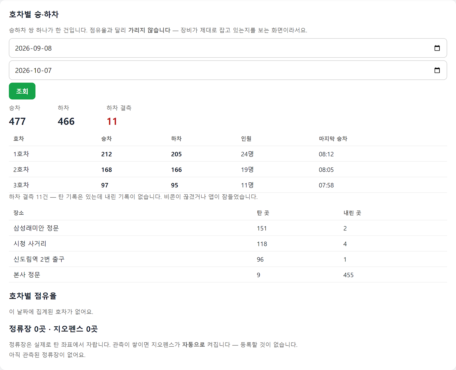 호차별 승차·하차·이용 인원과 정류소별 승하차 횟수를 보여주는 관리자 화면