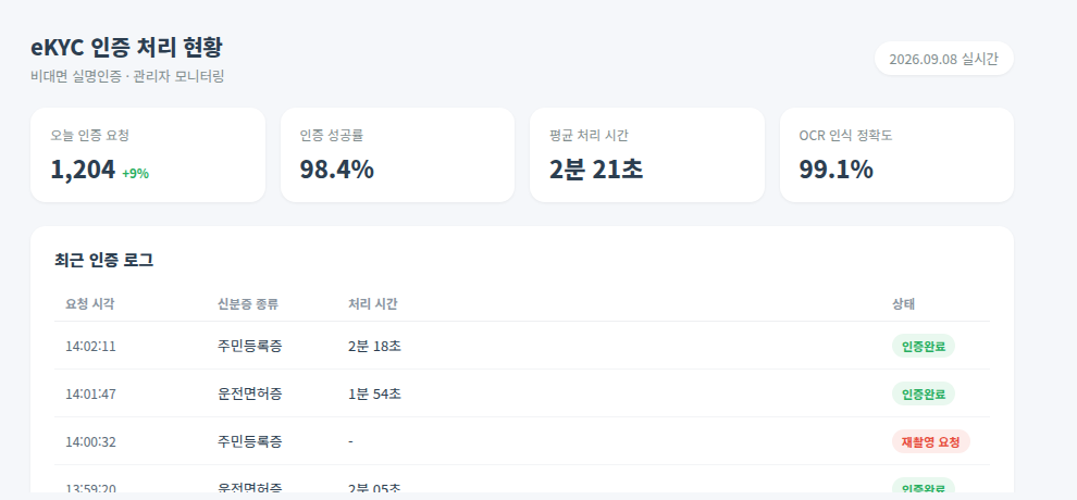 eKYC 관리자용 인증 처리 현황 화면