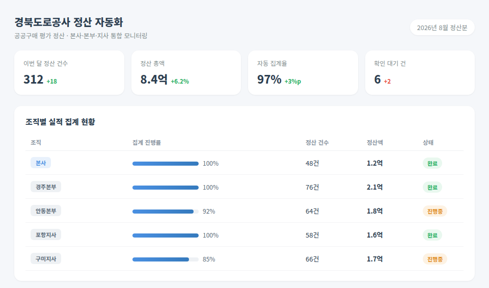 경북도로공사 정산 자동화 대시보드 화면