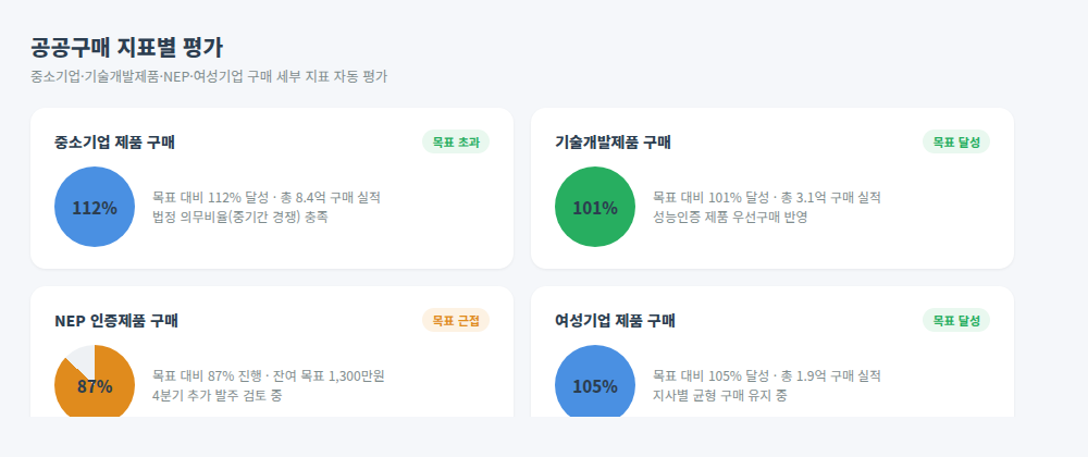 경북도로공사 정산 자동화 공공구매 지표별 평가 화면