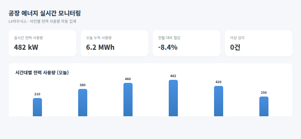 LX하우시스 공장 에너지 실시간 모니터링 대시보드