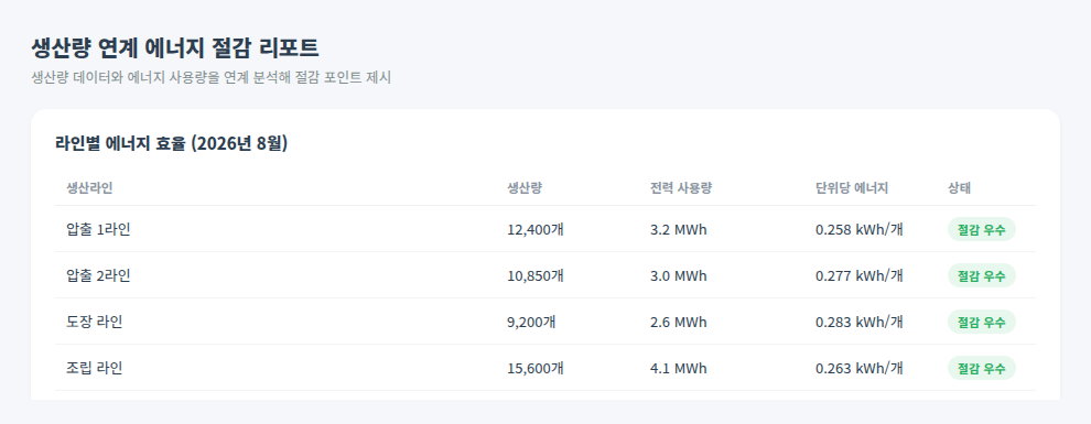 LX하우시스 공장 에너지 절감 리포트 화면