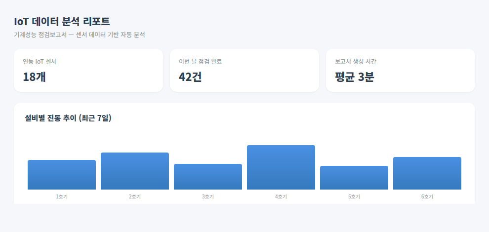기계성능 점검보고서 IoT 데이터 분석 화면