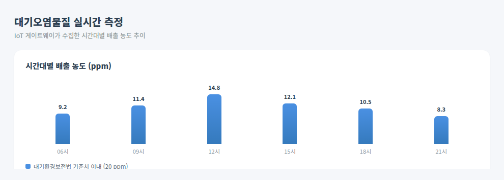 IoT GW 대기오염물질 실시간 측정 추이 화면