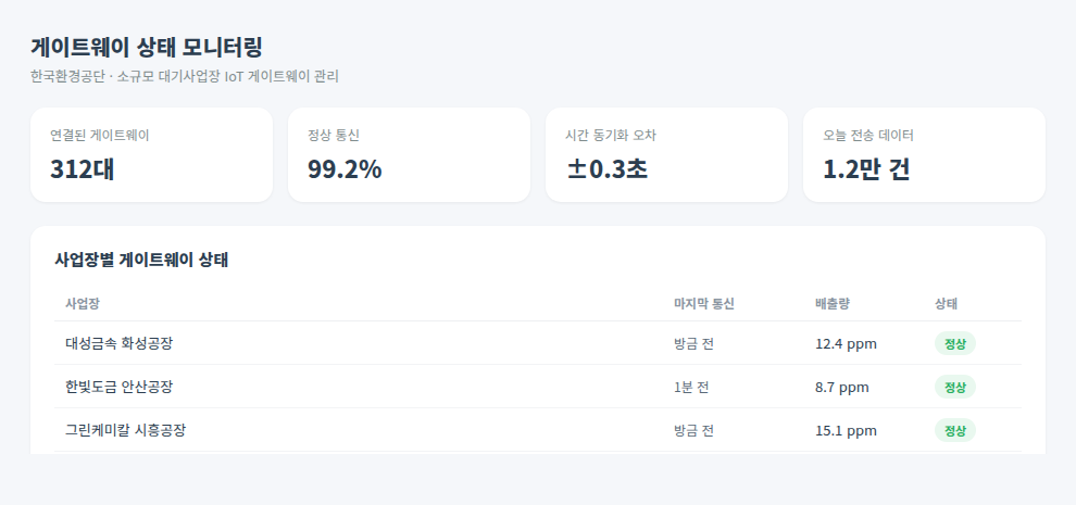 IoT GW 한국환경공단 게이트웨이 상태 모니터링 화면