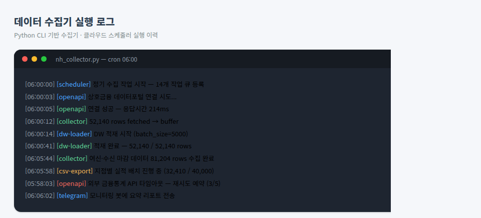 NH농협금융 데이터 수집기 Python CLI 실행 로그 화면