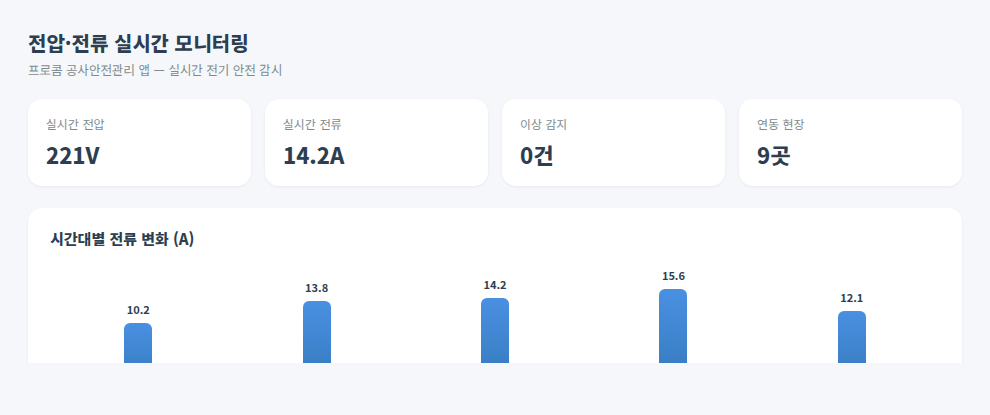 프로콤 공사안전관리 전압전류 실시간 모니터링 화면