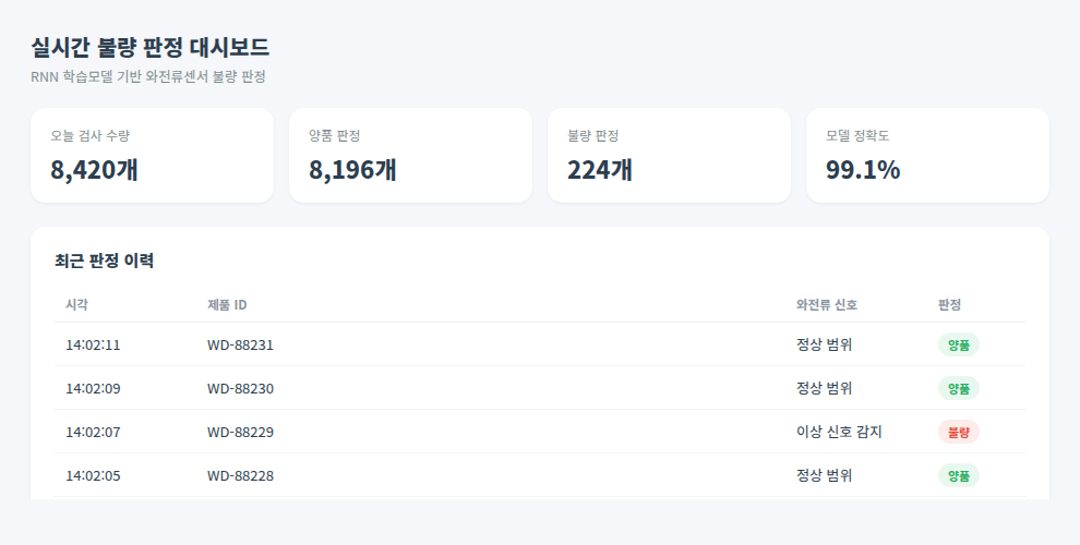 RNN 불량 판정 실시간 대시보드 화면