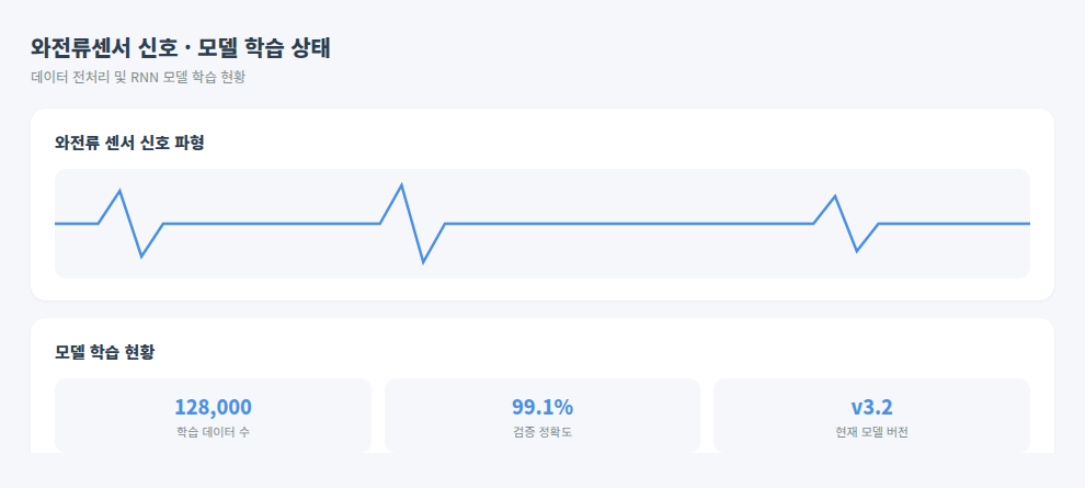 RNN 불량 판정 센서 신호 및 모델 학습 상태 화면