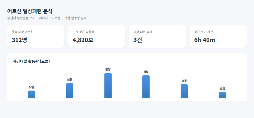 스마트케어 어르신 일상패턴 분석 화면