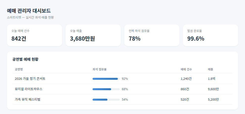 스마트티켓 관리자 대시보드 - 공연별 좌석 점유율과 매출 현황