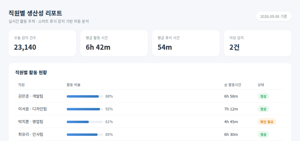 WorkMonitor 직원별 생산성 리포트 화면