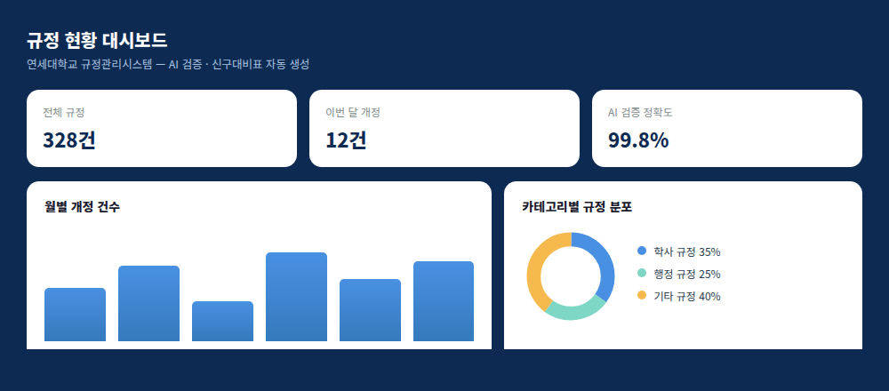 대학 규정관리시스템 웹로그 분석 대시보드