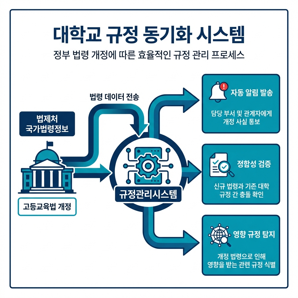 대학 규정관리시스템 법령 연계 화면