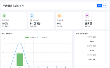 주간 트렌드